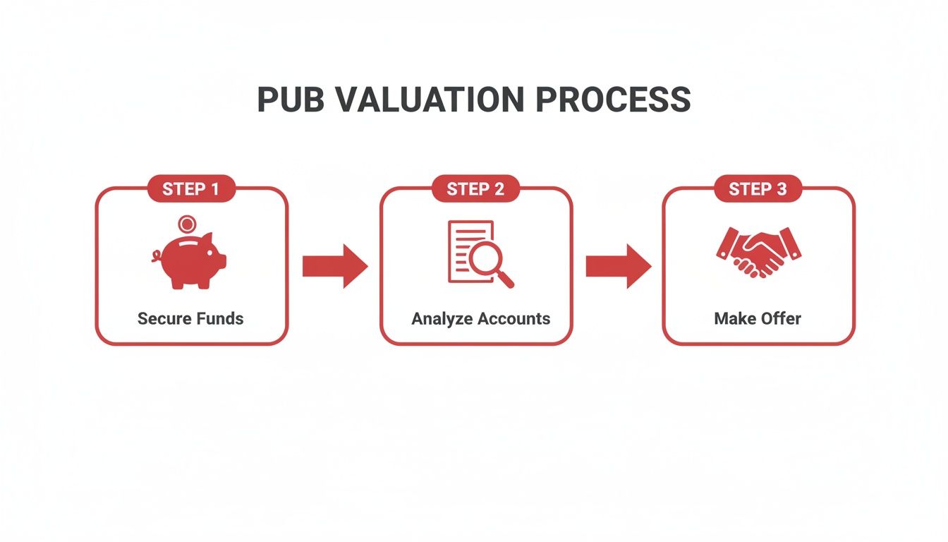 Three-step pub valuation process showing securing funds, analyzing accounts, and making an offer.