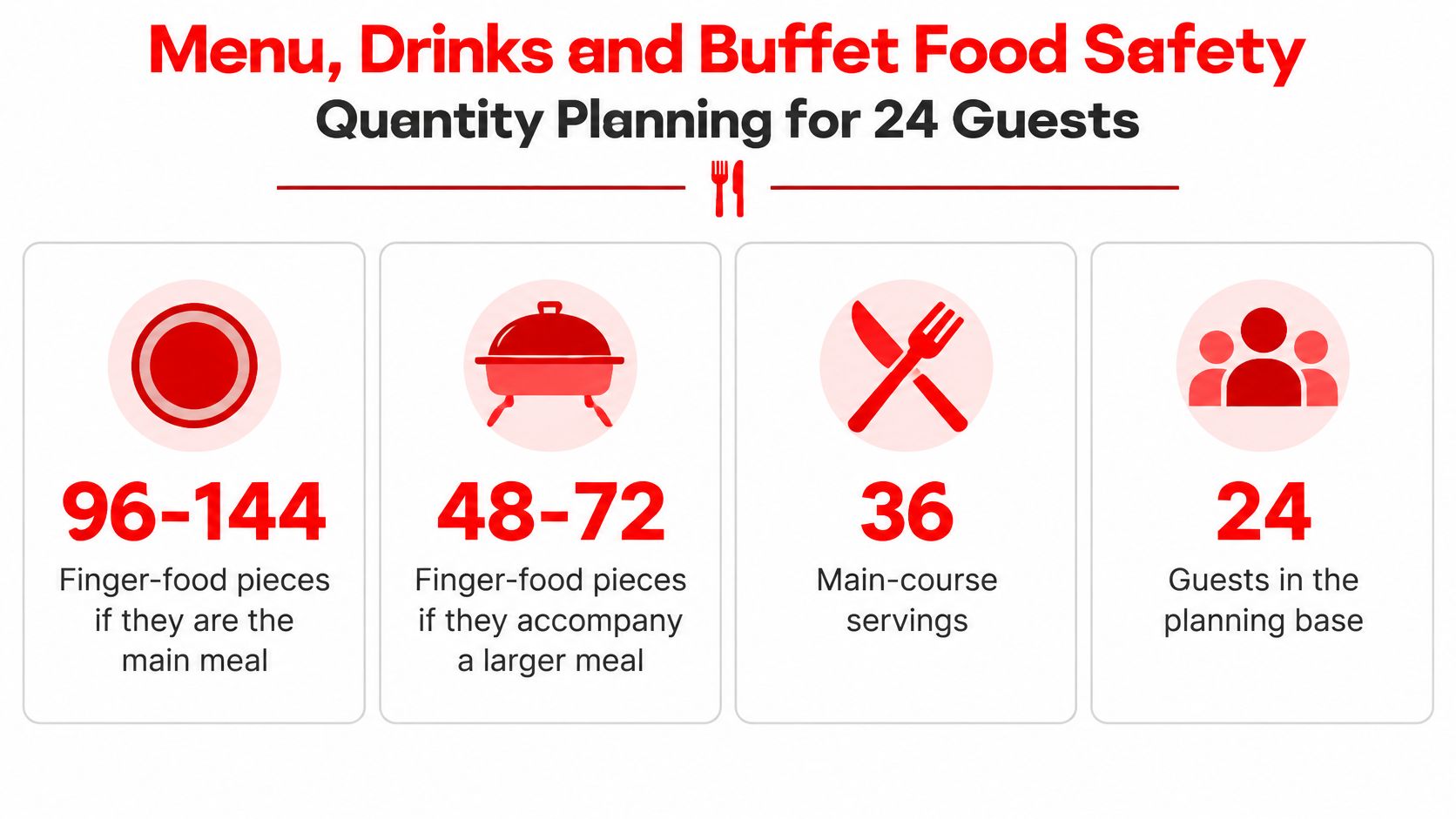 A chart showing food quantity planning for 24 guests, including finger food and main course serving requirements.