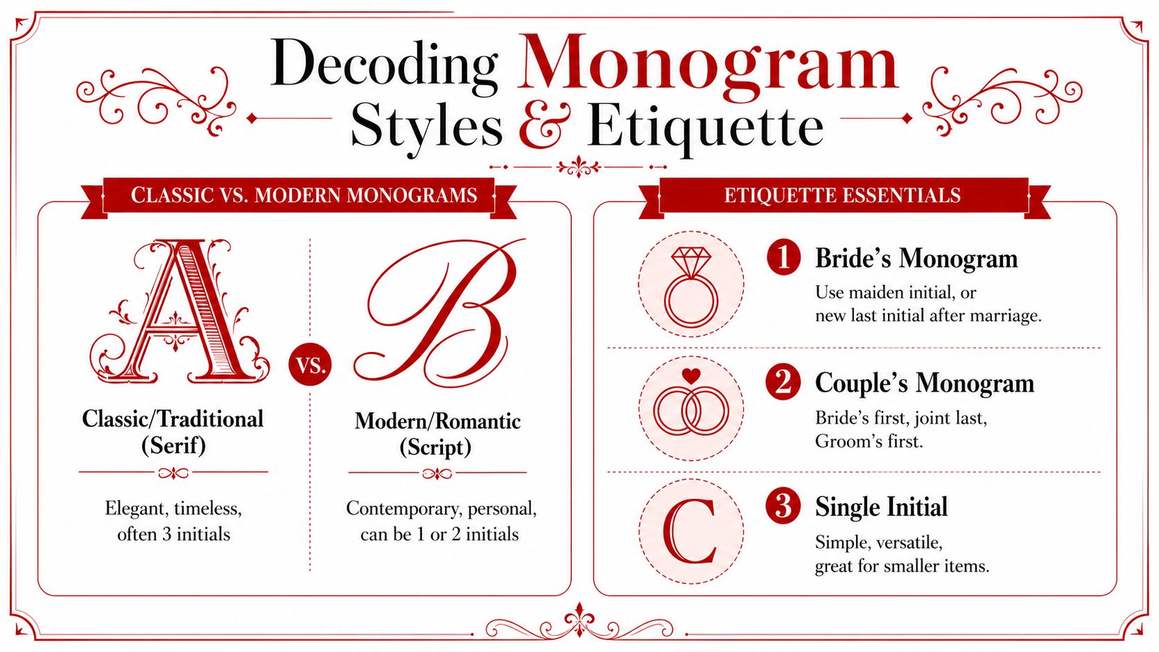 A guide explaining monogram styles and etiquette, detailing traditional and modern designs alongside usage rules for couples.