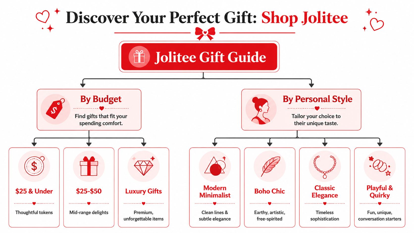 An organized infographic for Jolitee gift guide, categorized by spending budget and personal style preferences.