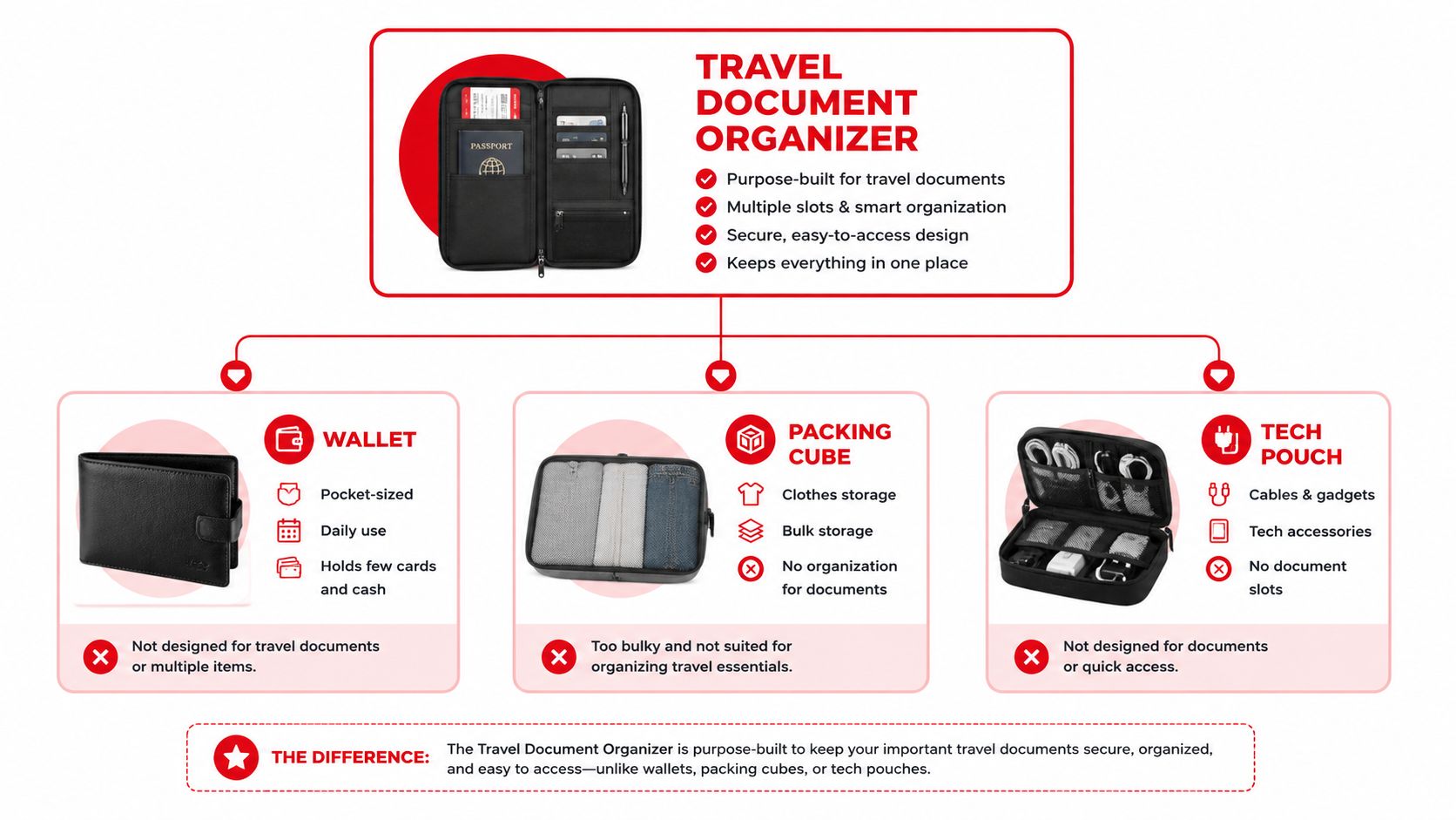 An infographic comparing a travel document organizer to a standard wallet, packing cube, and tech pouch.