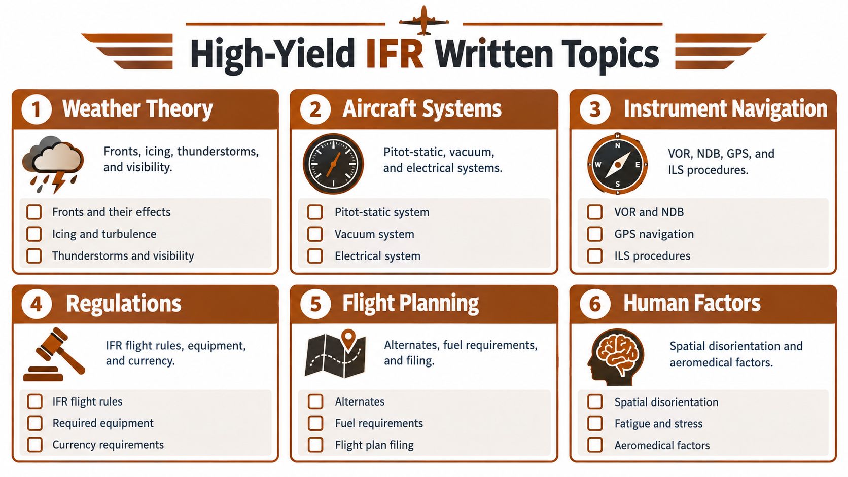 An infographic titled High-Yield IFR Written Topics, outlining six key aviation subject areas for study.