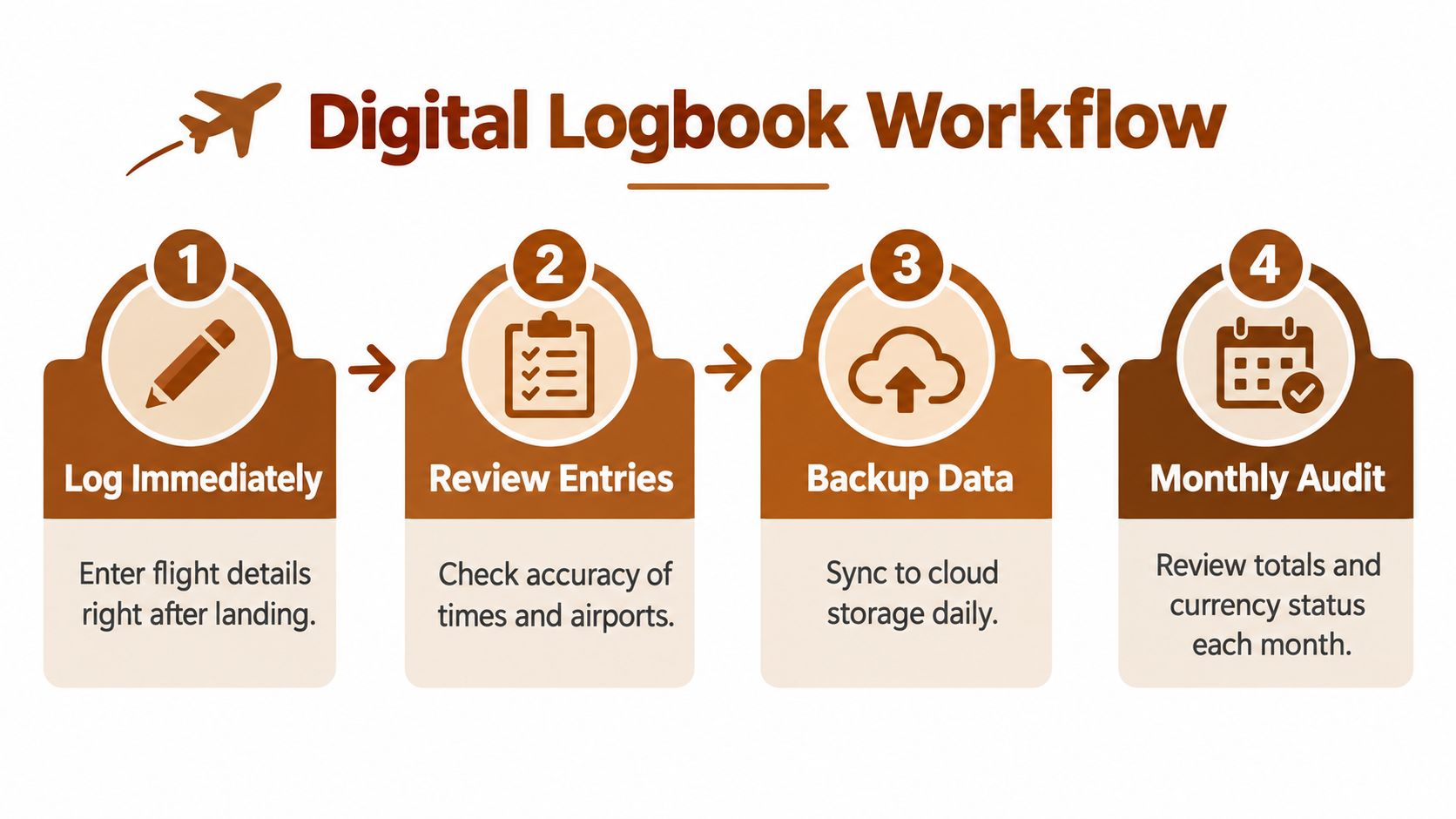 A four-step infographic illustrating a digital logbook workflow for pilots, starting with logging and ending with auditing.