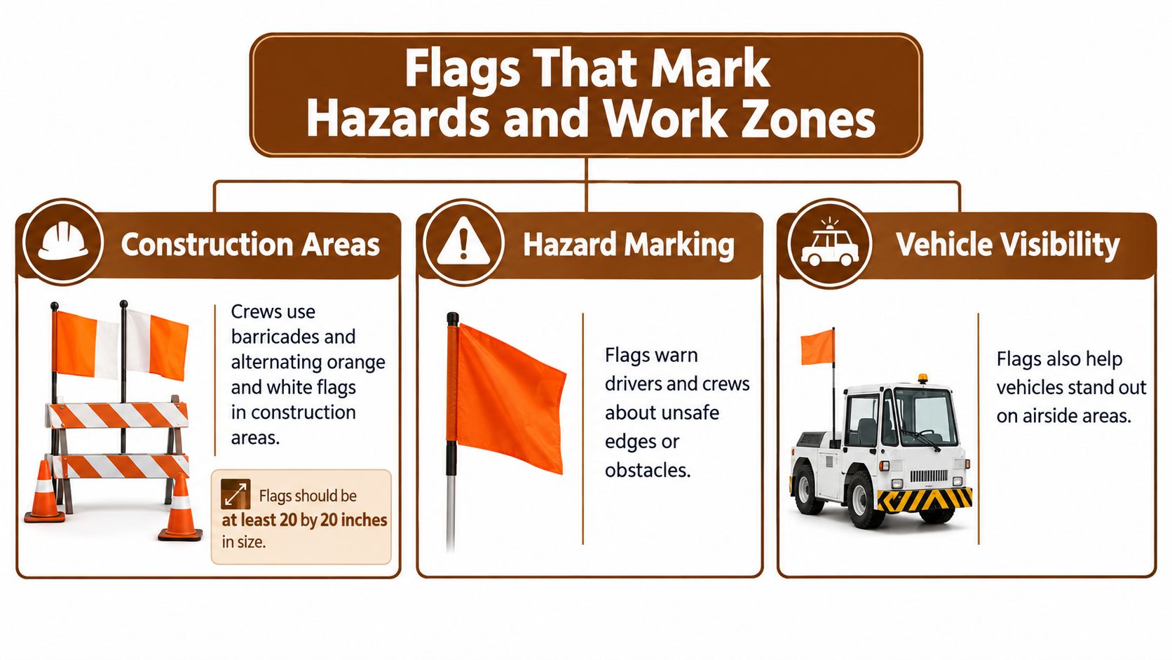 An infographic explaining the use of orange and white flags to mark airport hazards and work zones.