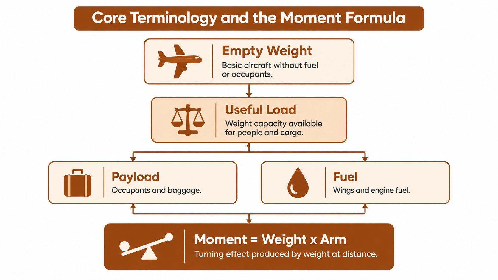 A diagram explaining aircraft core terminology including empty weight, useful load, payload, fuel, and the moment formula.