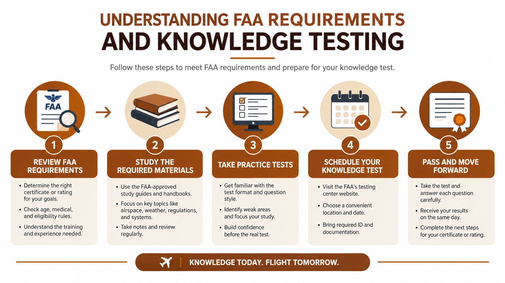 A five-step infographic showing the process to prepare for and pass an FAA aviation knowledge test.
