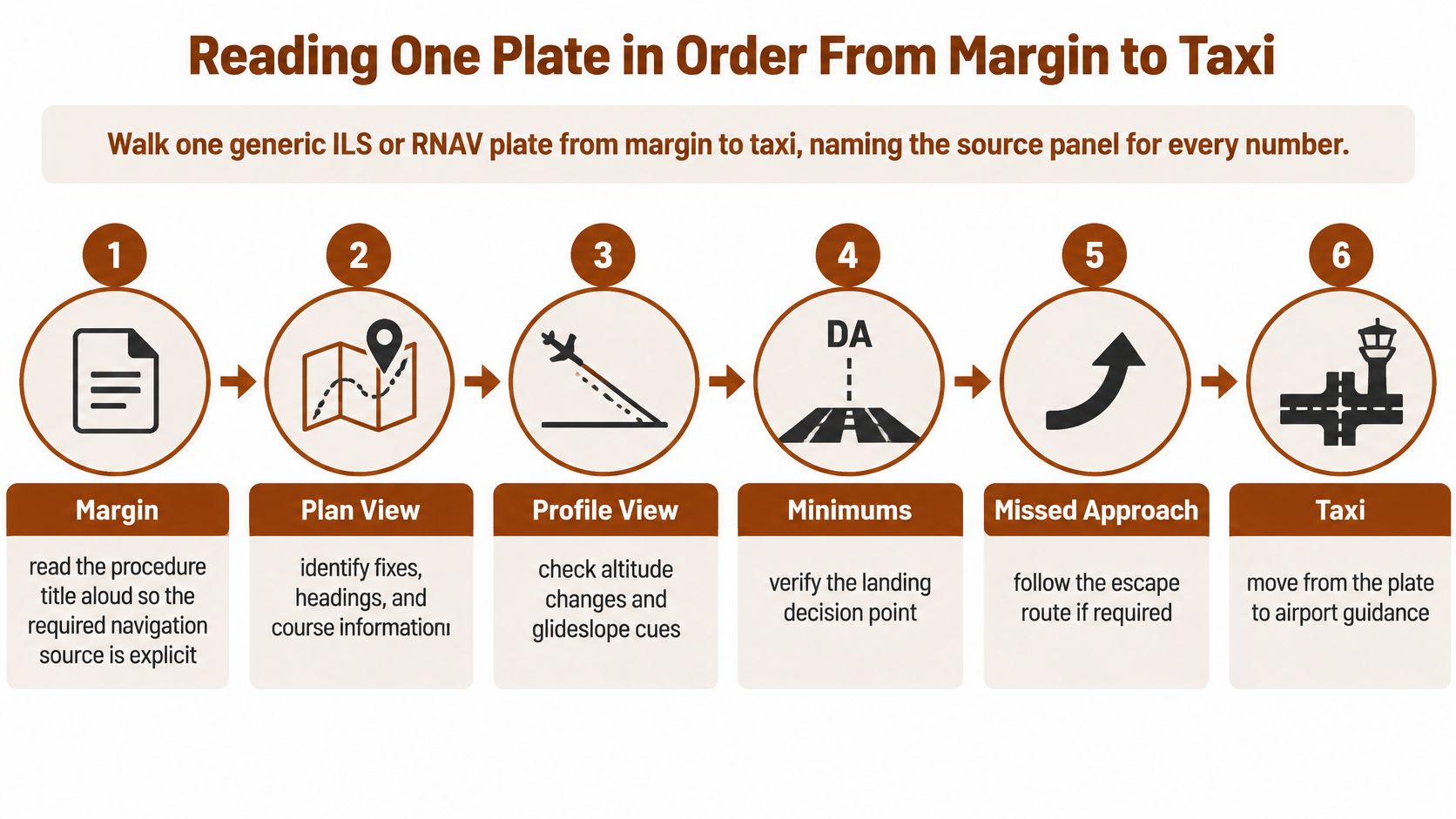 A six-step infographic illustrating the sequential process for reading an IFR approach plate from margin to taxi.