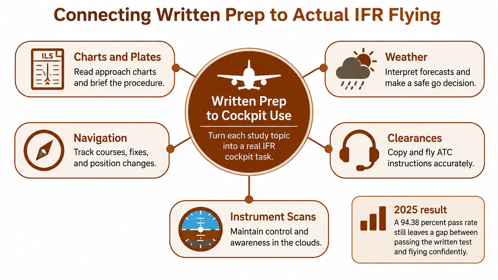 A diagram connecting IFR written exam preparation topics to practical cockpit applications and instrument flight skills.