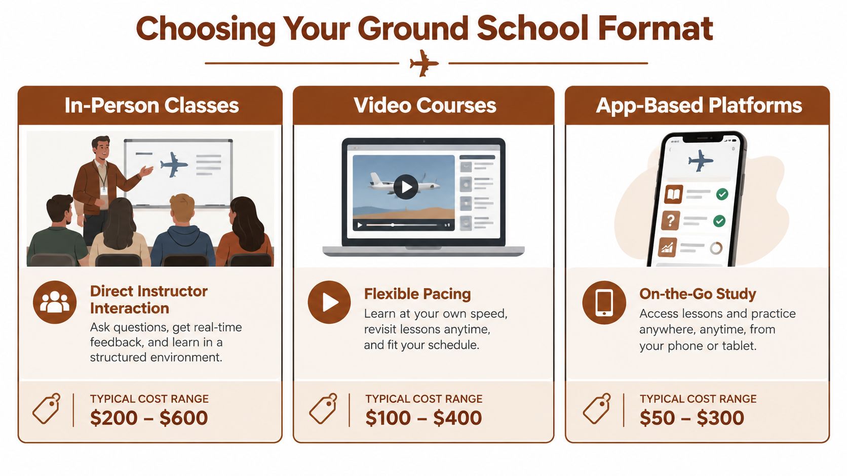 A comparison chart showing three ground school formats for private pilot training: in-person, video, and app-based.