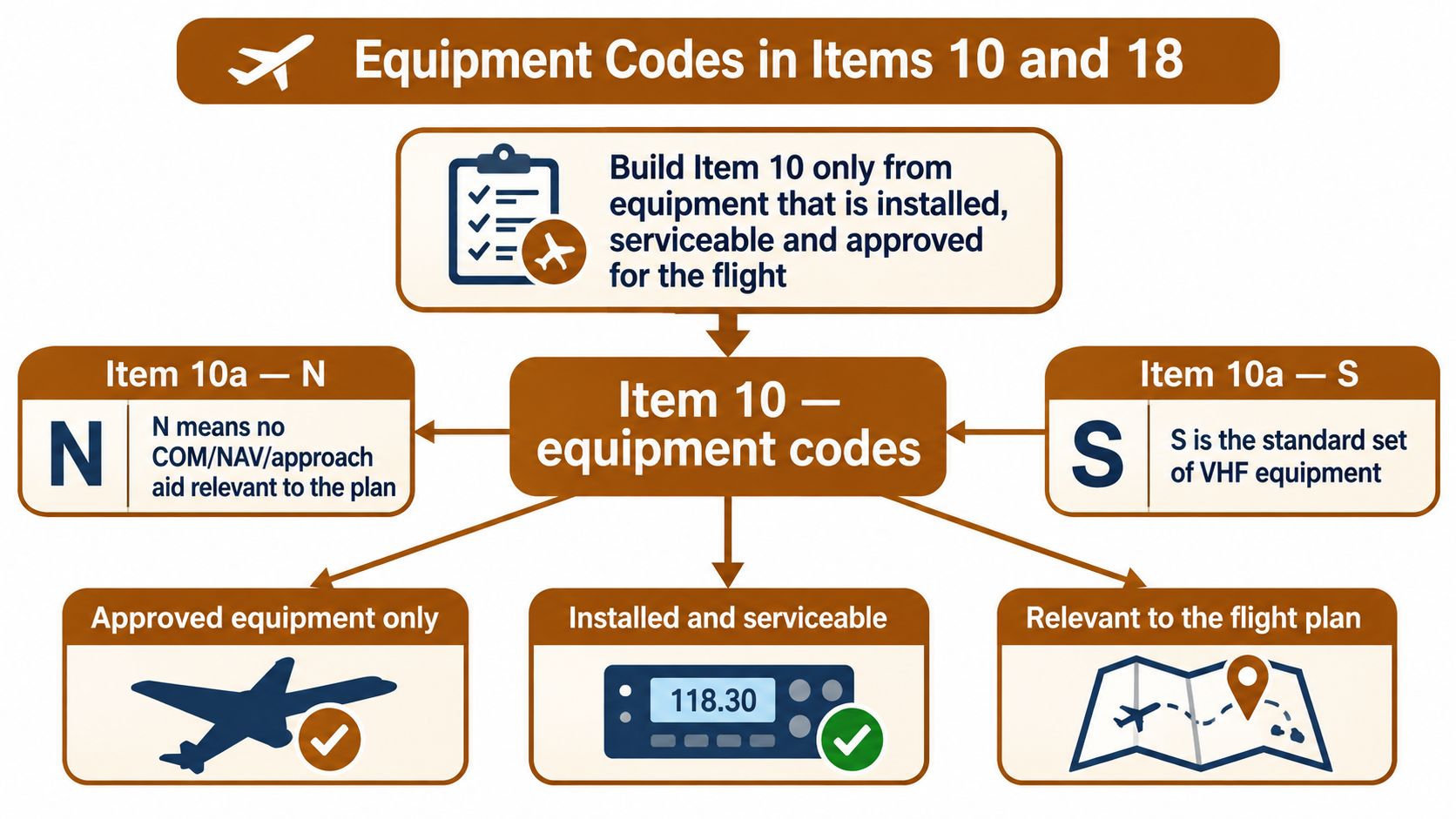 An infographic explaining how to determine ICAO flight plan equipment codes for Items 10 and 18.