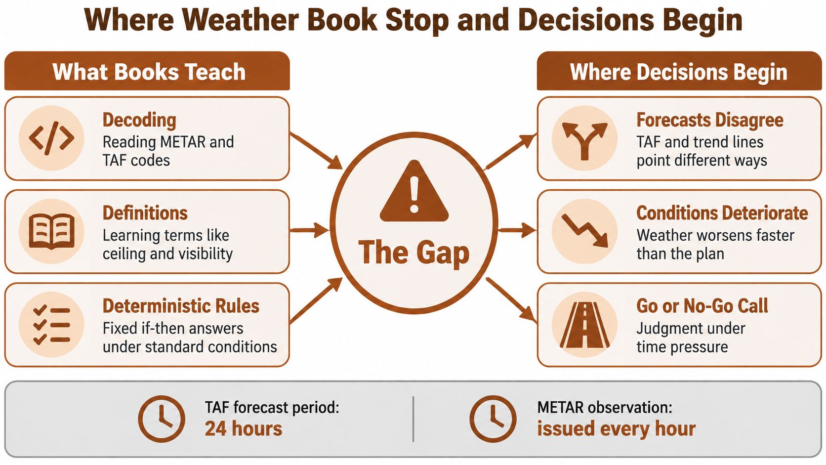 An infographic showing the gap between academic aviation weather training and real-world pilot decision-making situations.