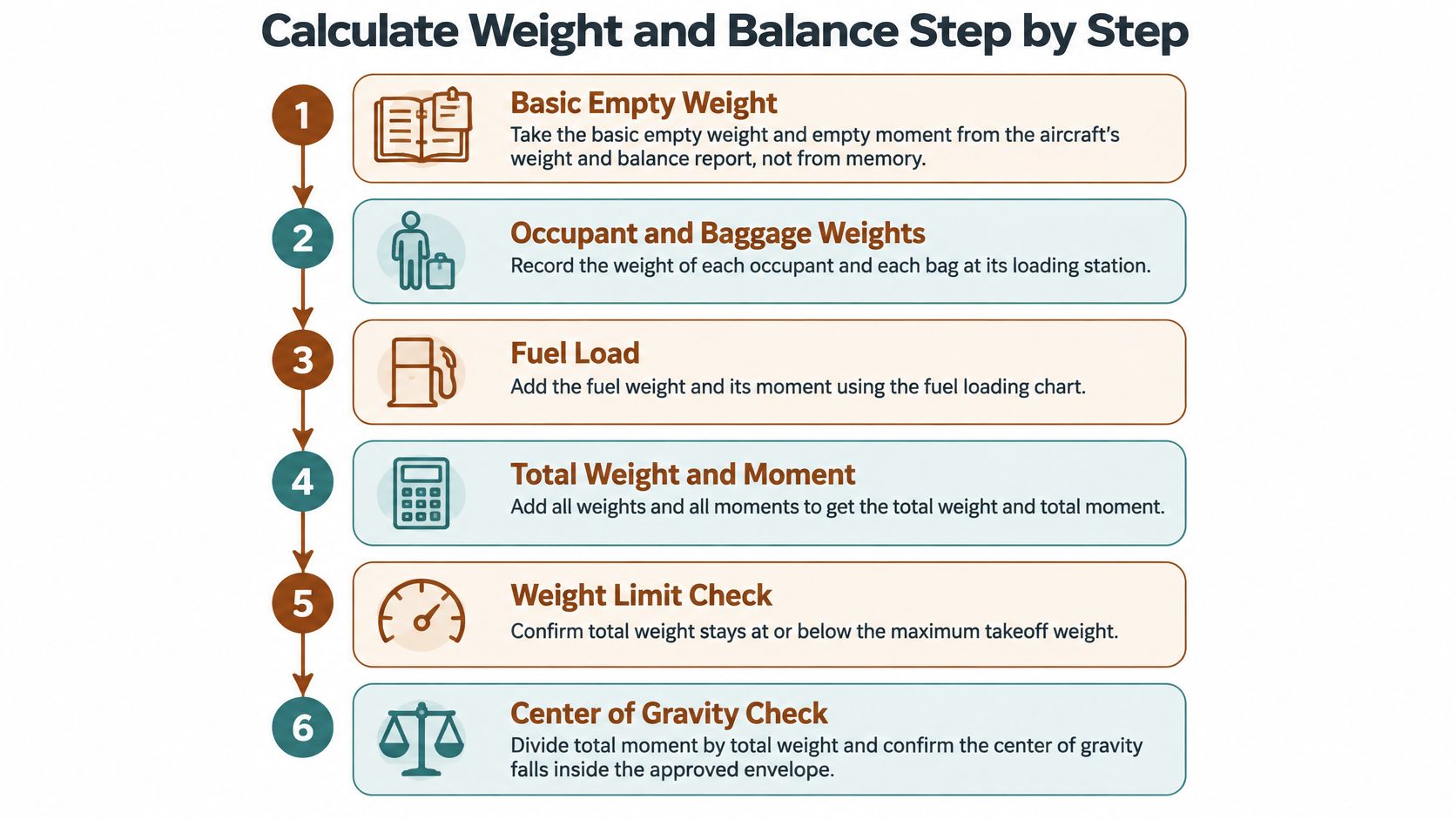 A six-step infographic illustrating the process for calculating aircraft weight and balance for flight planning.