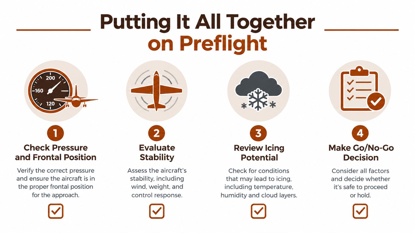 A four-step preflight checklist for aviation weather planning featuring icons for pressure, stability, icing, and go-no-go decisions.