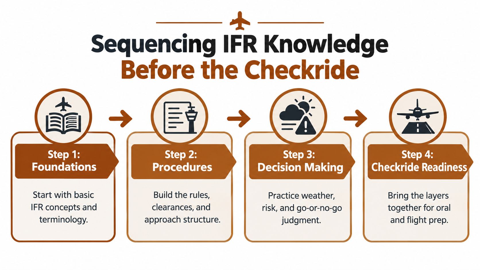 A four-step infographic illustrating the sequential process for studying IFR knowledge in preparation for an instrument rating checkride.