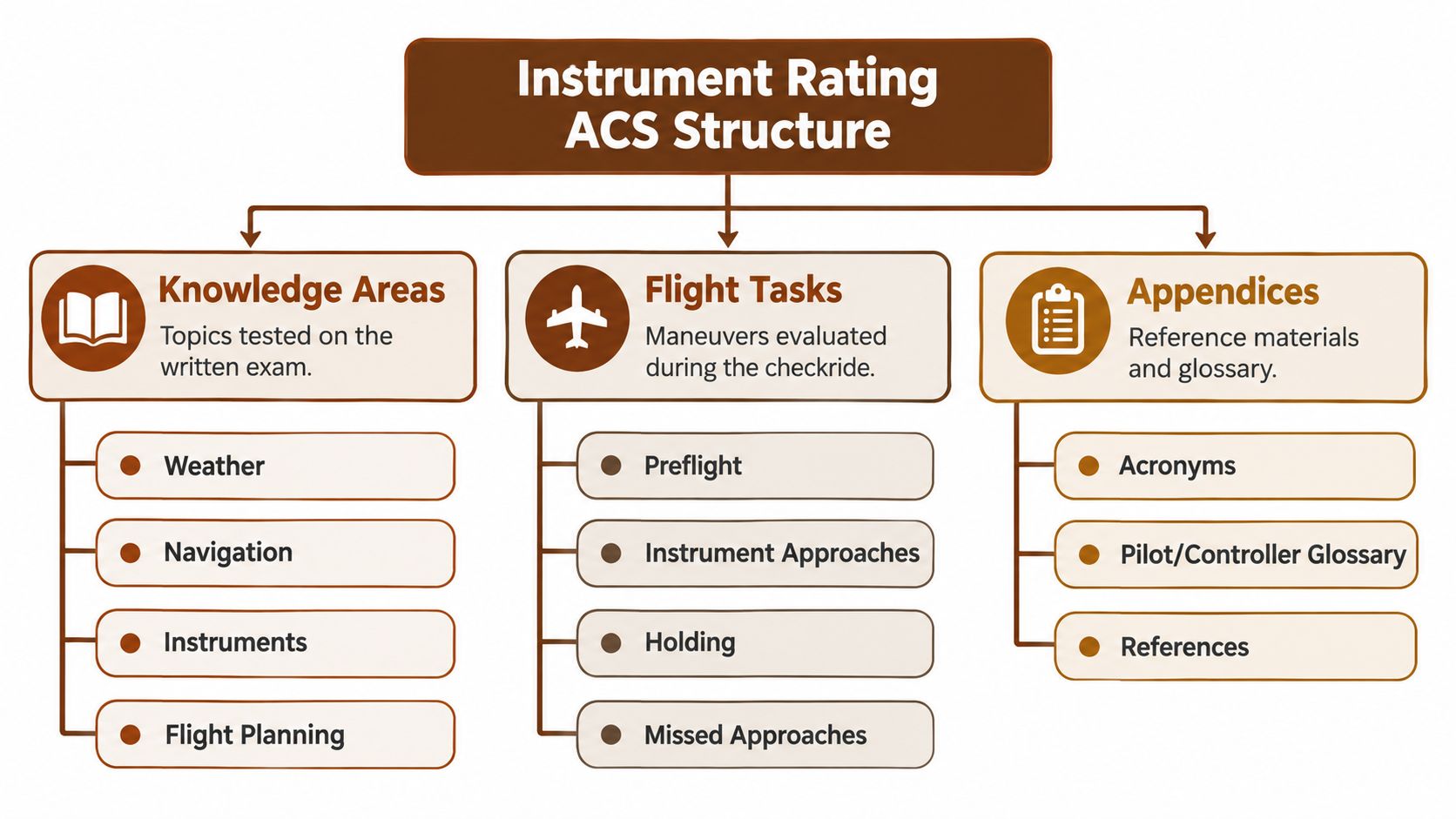 A diagram illustrating the Instrument Rating ACS structure with categories for knowledge areas, flight tasks, and appendices.