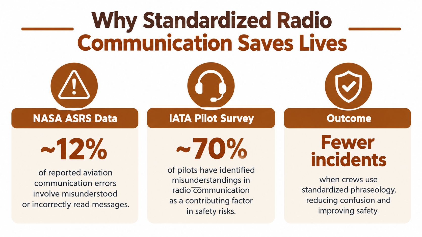 An infographic illustrating why standardized radio communication improves aviation safety through data from NASA and IATA surveys.