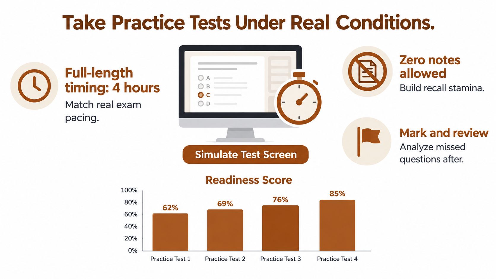 An infographic showing four practice tests with increasing readiness scores, emphasizing study tips for exam preparation.