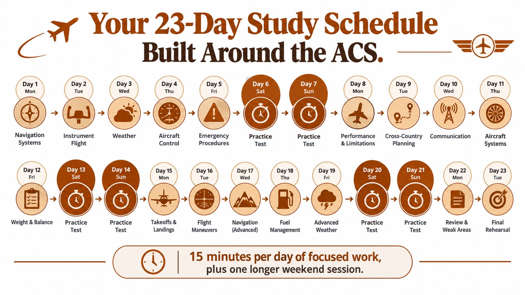 A 23-day study schedule infographic for the FAA instrument rating knowledge test with daily topics listed.