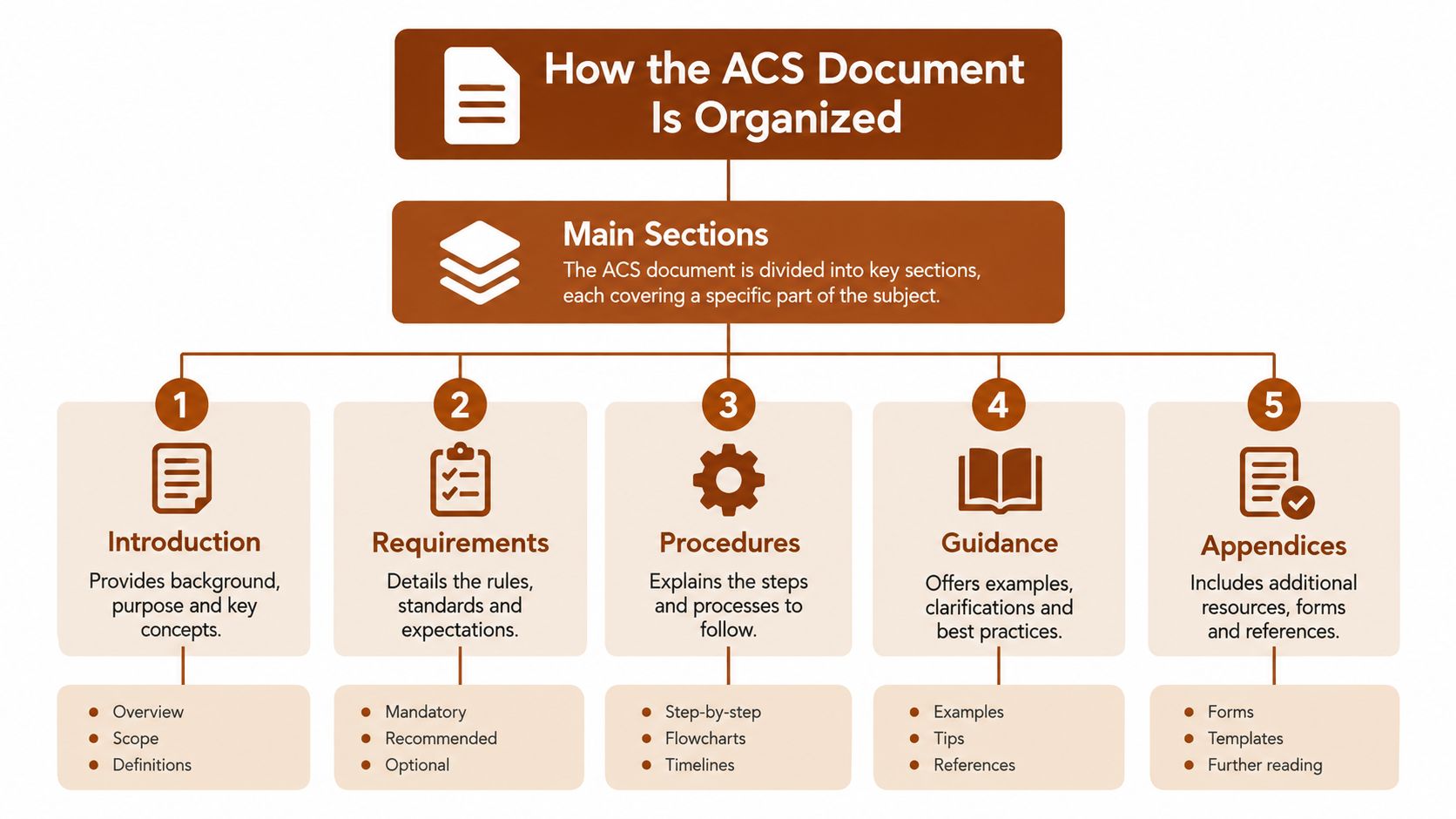 An organizational chart showing the five main sections of the Private Pilot ACS documentation structure.