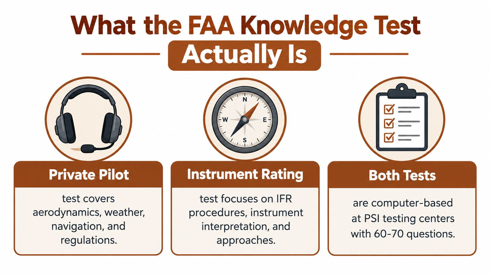 An infographic showing the components of Private Pilot and Instrument Rating FAA knowledge tests taken at testing centers.