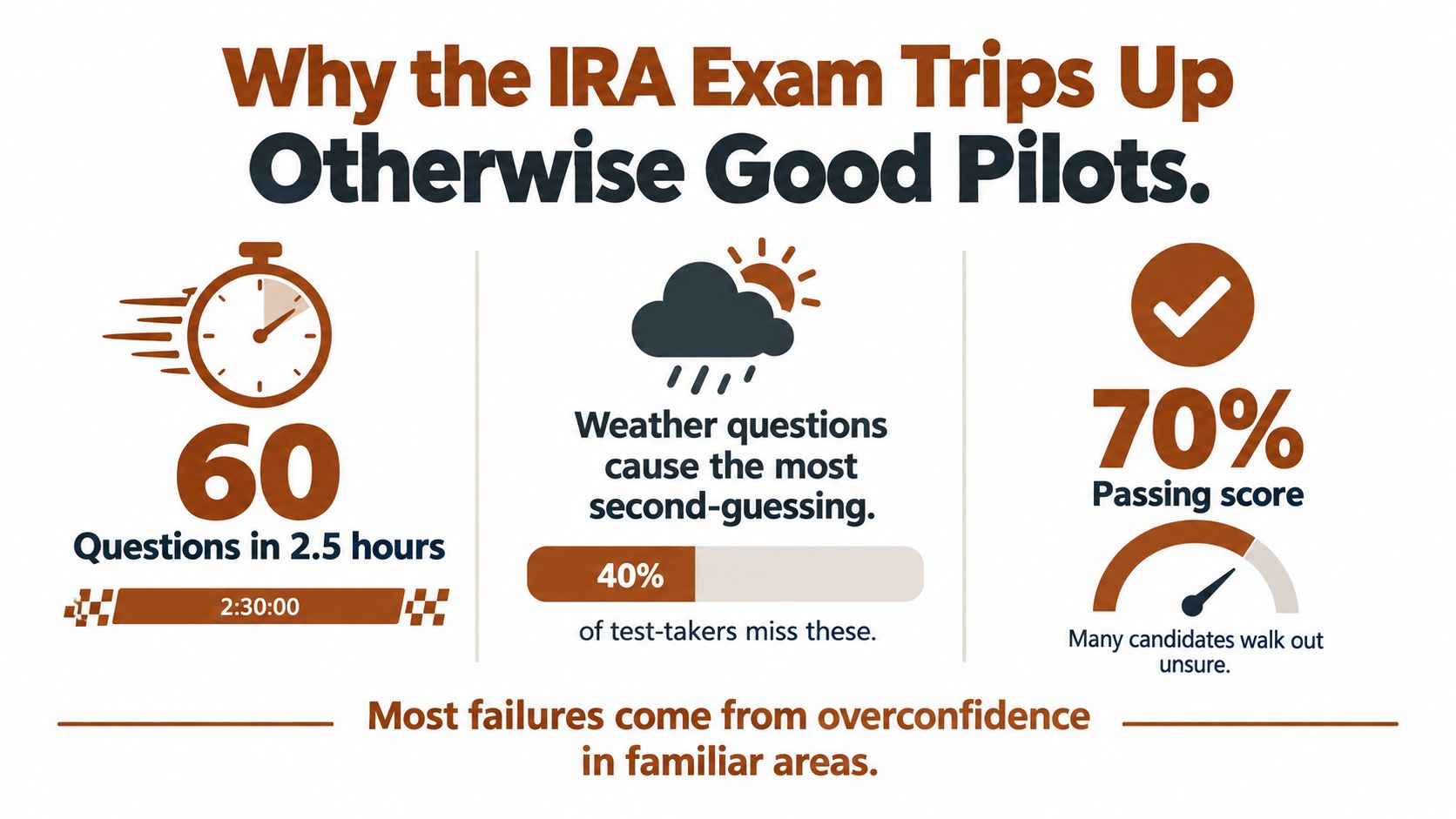 An infographic detailing why pilots struggle with the IRA exam, featuring time limits, weather questions, and scoring.