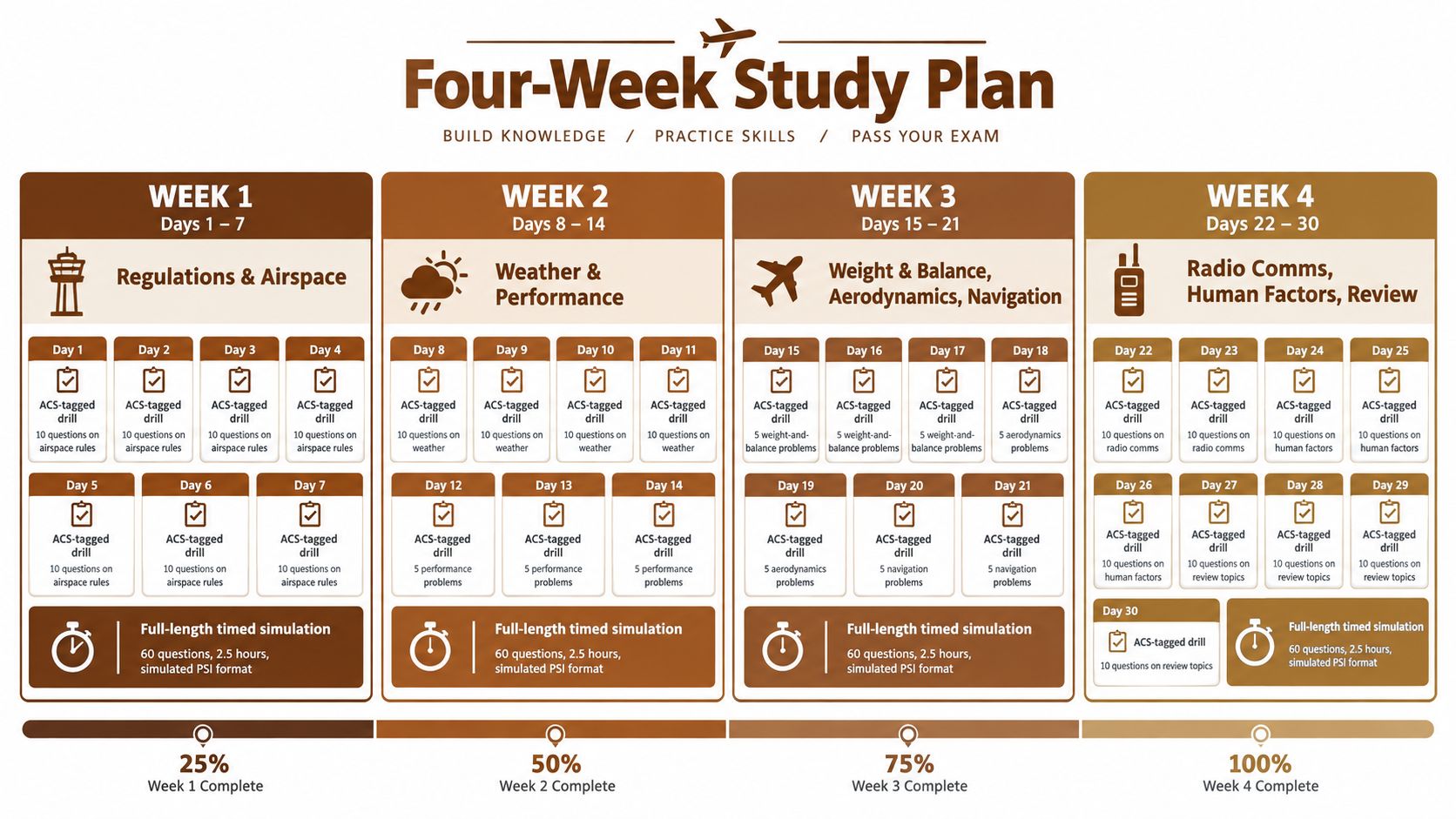 A structured four-week study plan infographic for preparing for the private pilot license written exam.