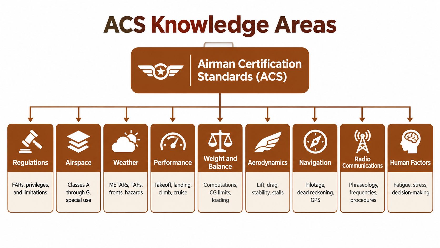 A diagram illustrating the key knowledge areas required for Airman Certification Standards in aviation training.
