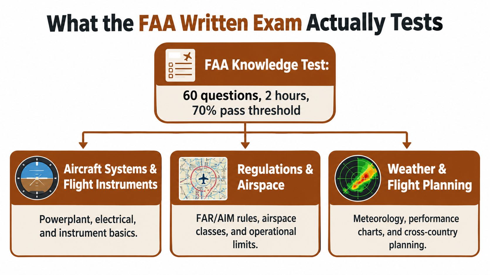 A diagram outlining the structure of the FAA Knowledge Test with 60 questions and 70% passing threshold.