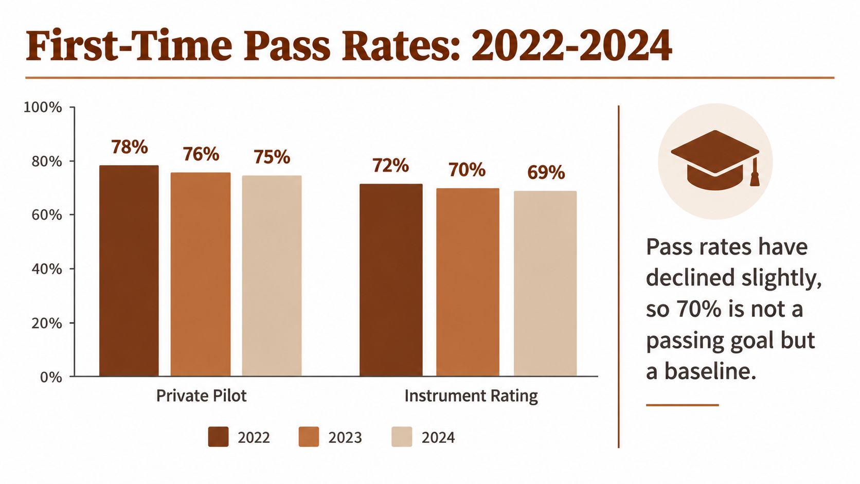 A bar chart comparing declining first-time pass rates for private pilot and instrument rating exams from 2022 to 2024.