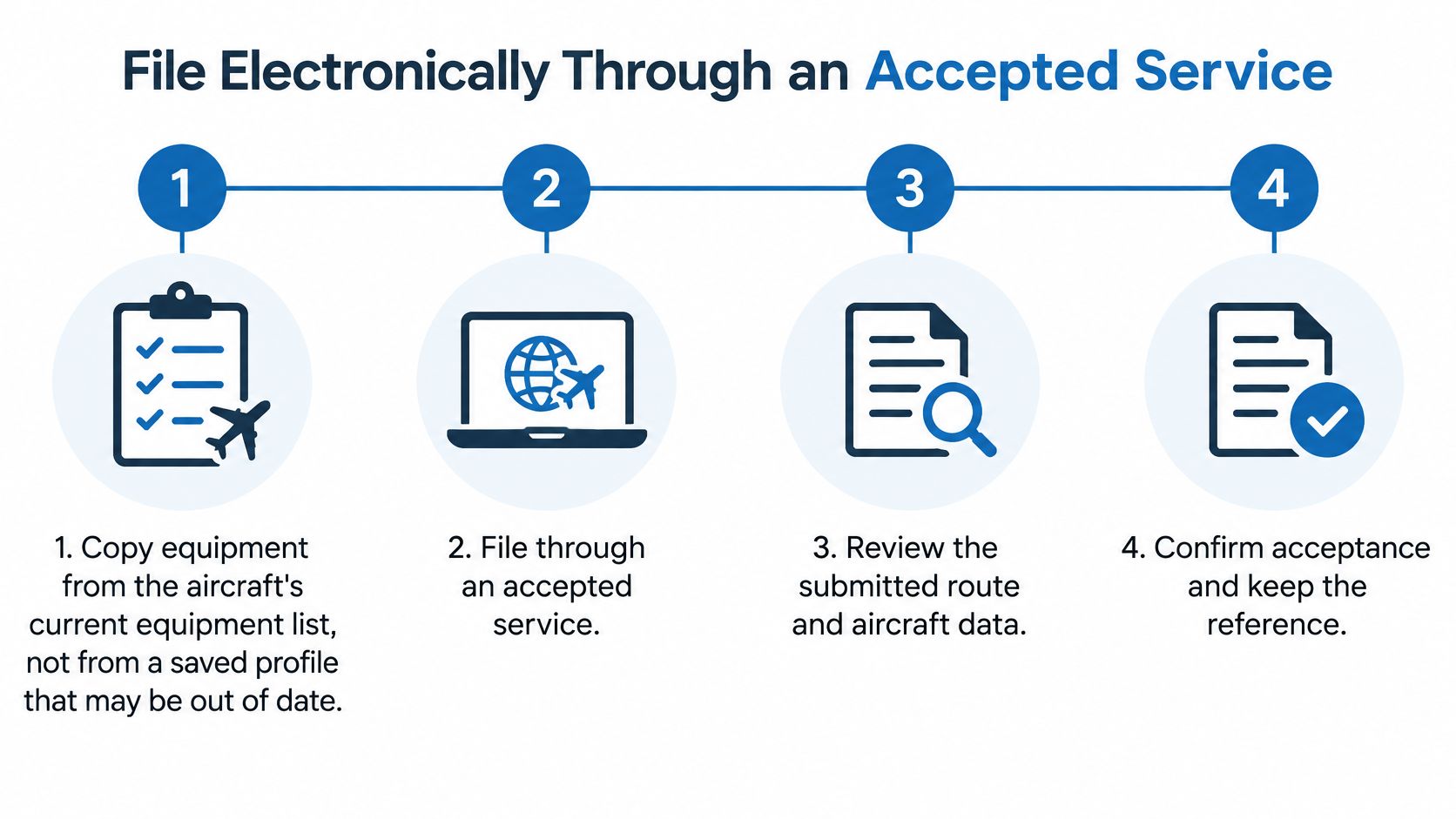 A four-step infographic illustrating the process for electronically filing a flight plan through an accepted service.