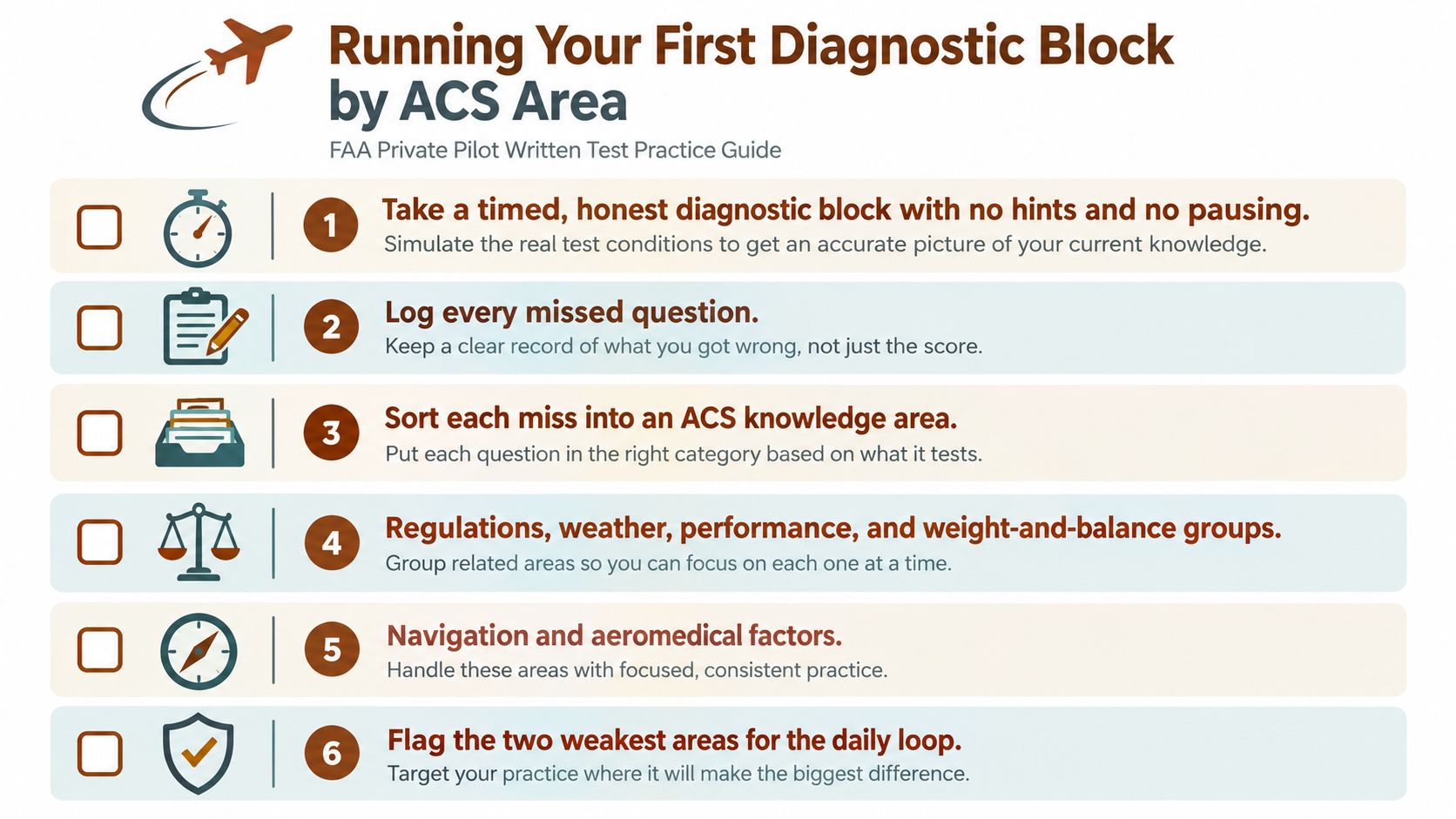 A six-step infographic guide for preparing for the FAA Private Pilot written test using diagnostic blocks.