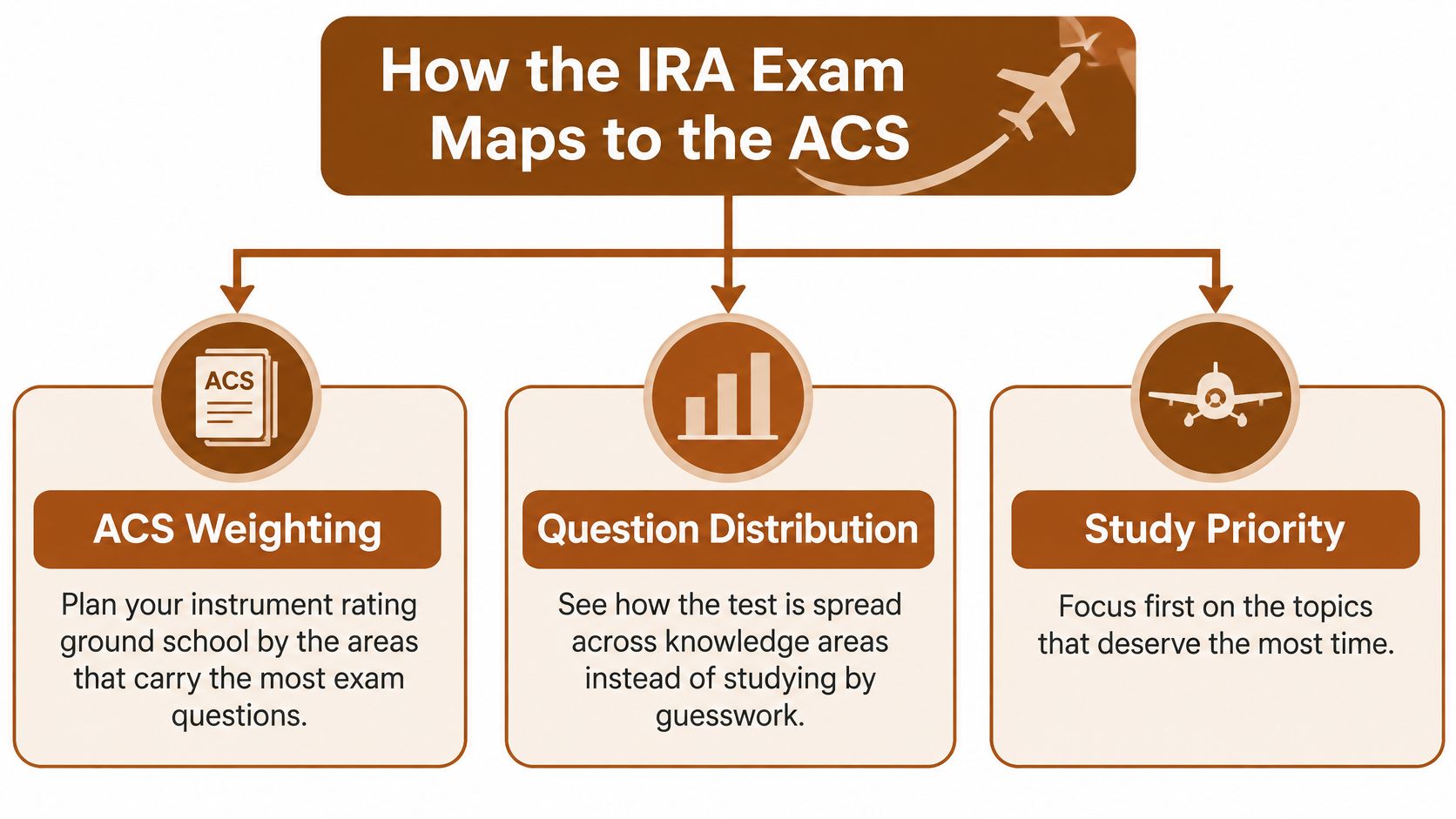 A diagram explaining how the Instrument Rating Airplane exam content maps to the Airman Certification Standards.