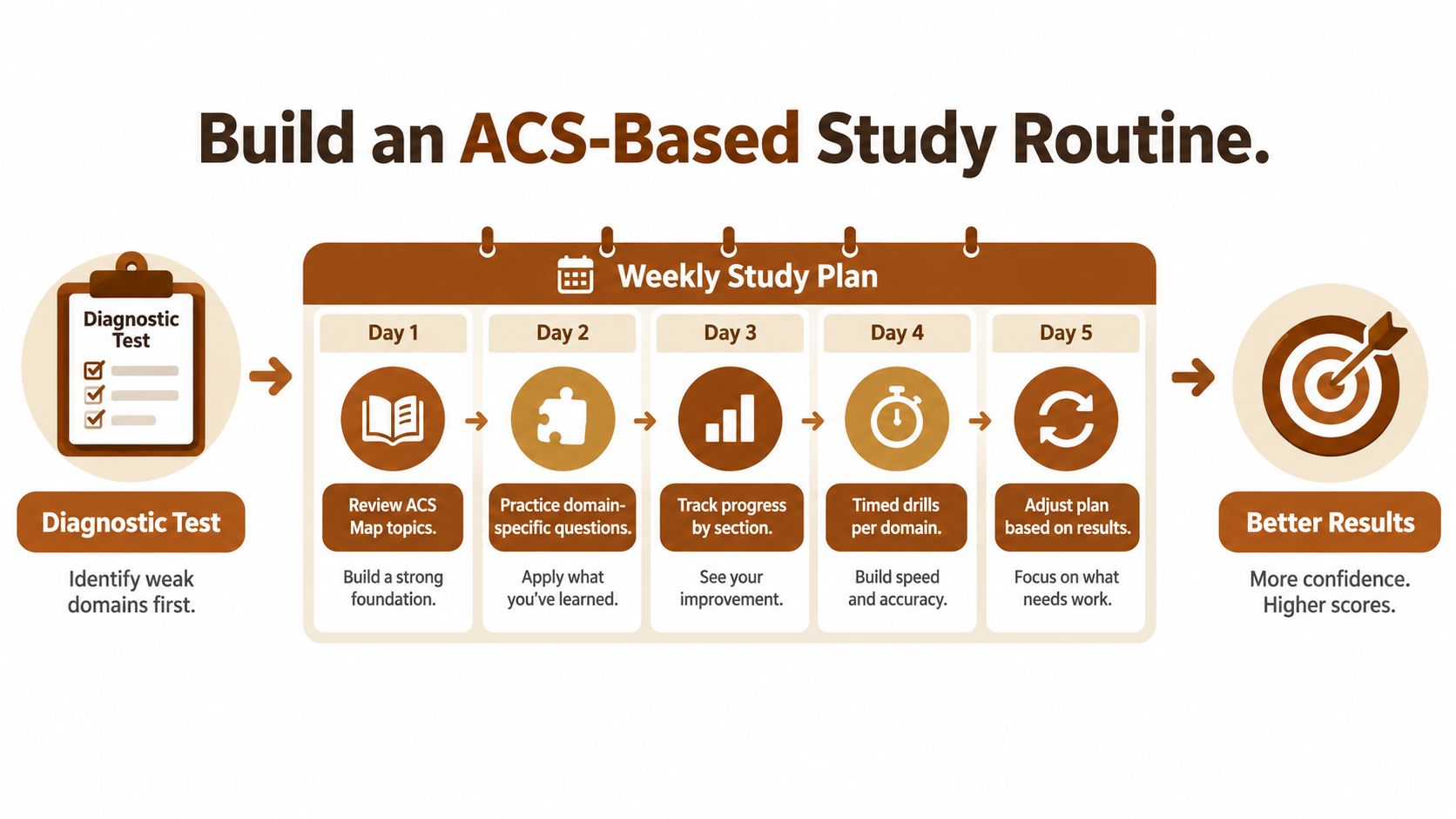 A visual guide illustrating a five-day ACS-based study routine starting from a diagnostic test to achieve better results.