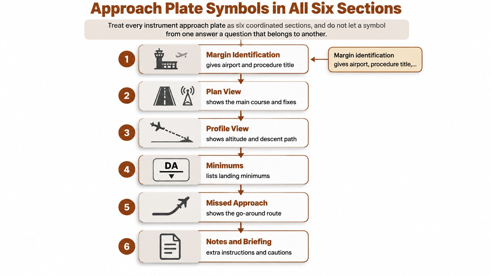 A diagram illustrating the six distinct sections of an aviation instrument approach plate with descriptive labels.