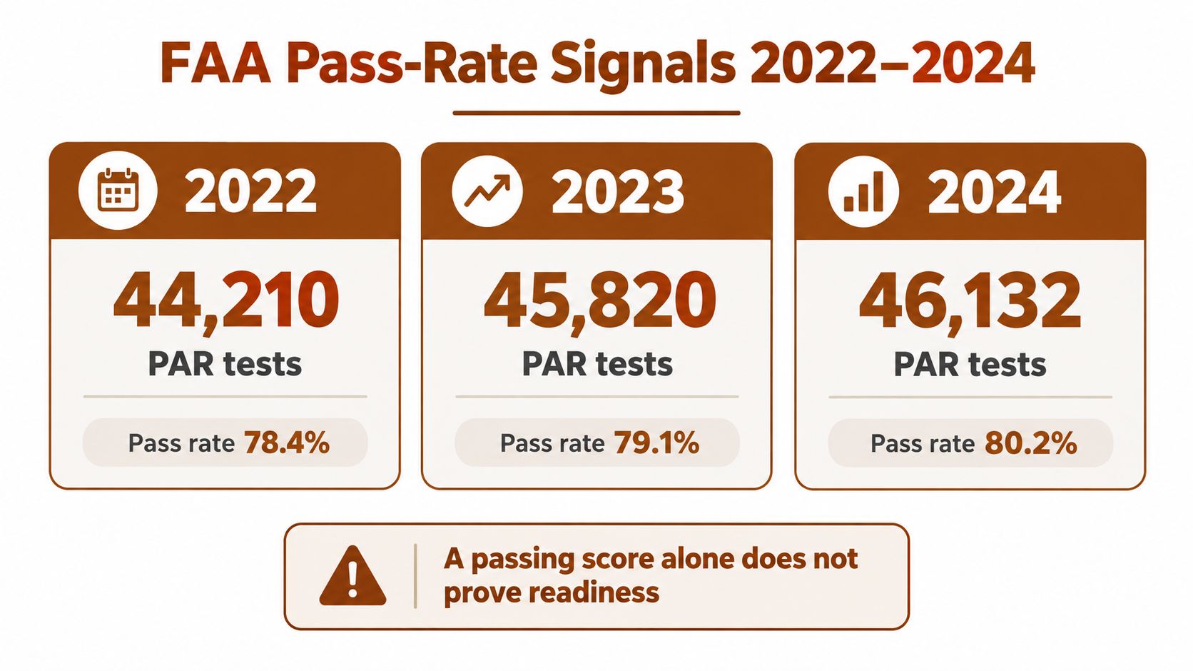 A chart showing FAA private pilot test statistics including test counts and pass rates from 2022 to 2024.