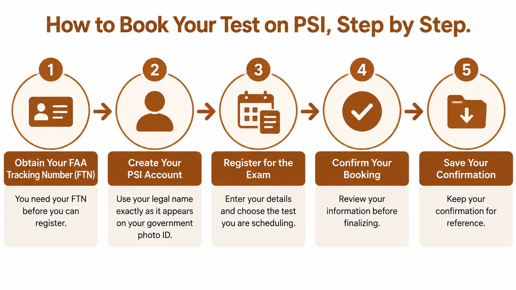 A five-step infographic showing how to book an FAA written test on the PSI website.
