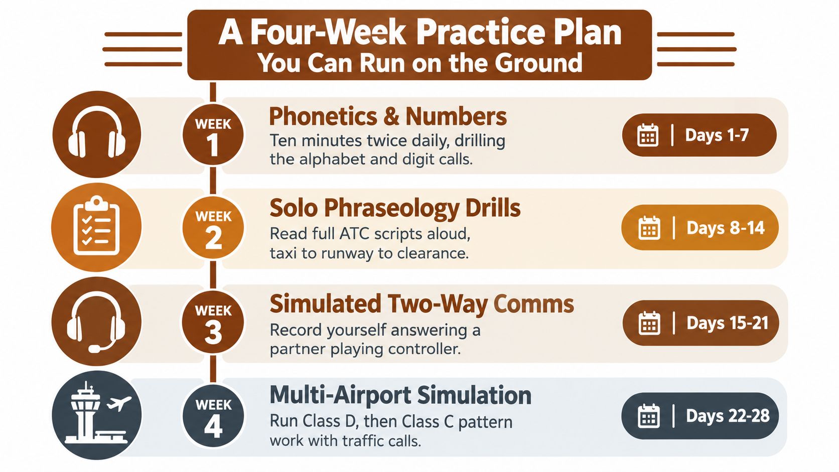A four-week pilot radio communication practice plan outlining weekly goals for developing aviation phraseology skills on the ground.