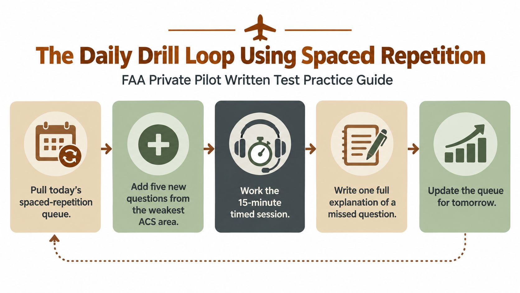 An infographic illustrating a five-step daily study loop using spaced repetition for the FAA private pilot exam.