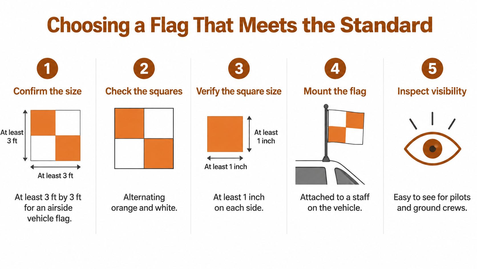 An infographic showing the five steps to choose a proper safety flag for airport vehicles.