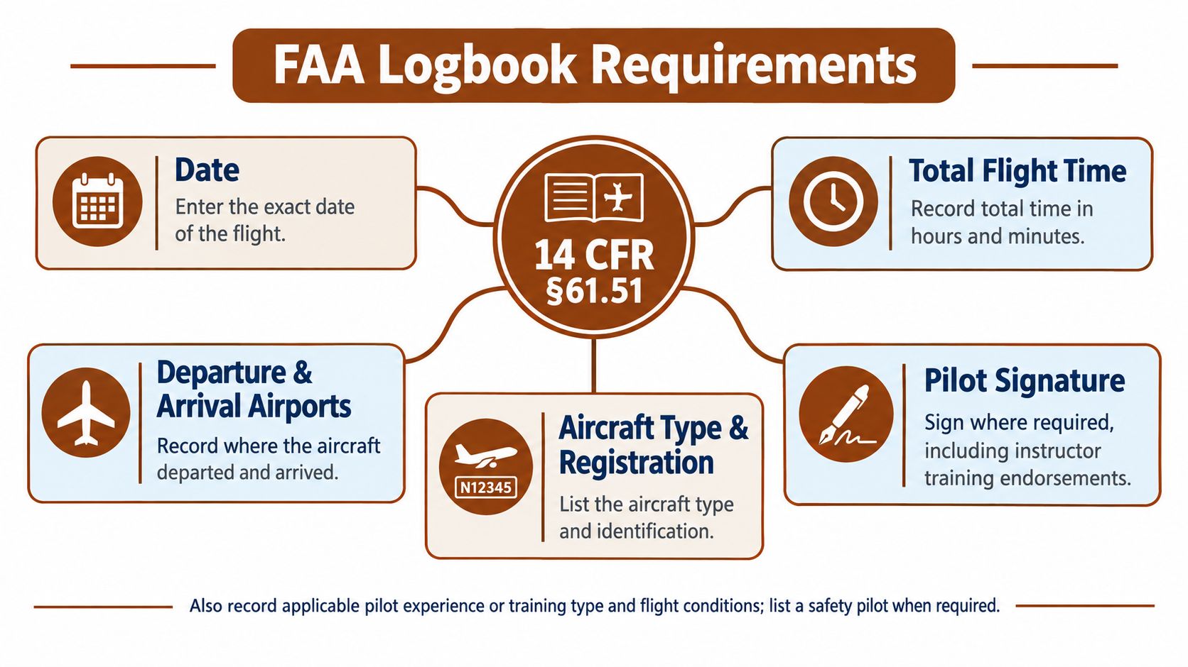 An infographic titled FAA Logbook Requirements outlining the essential information pilots must record per 14 CFR 61.51.