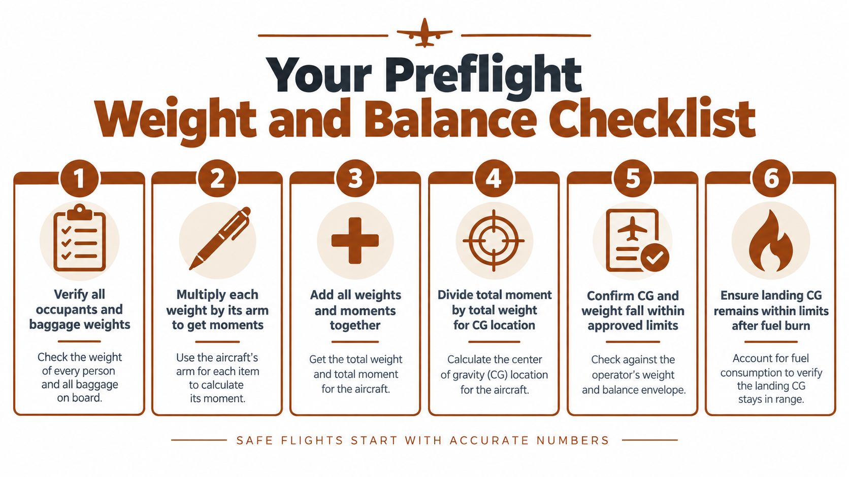 A six-step infographic checklist illustrating the standard process for calculating aircraft weight and balance before takeoff.
