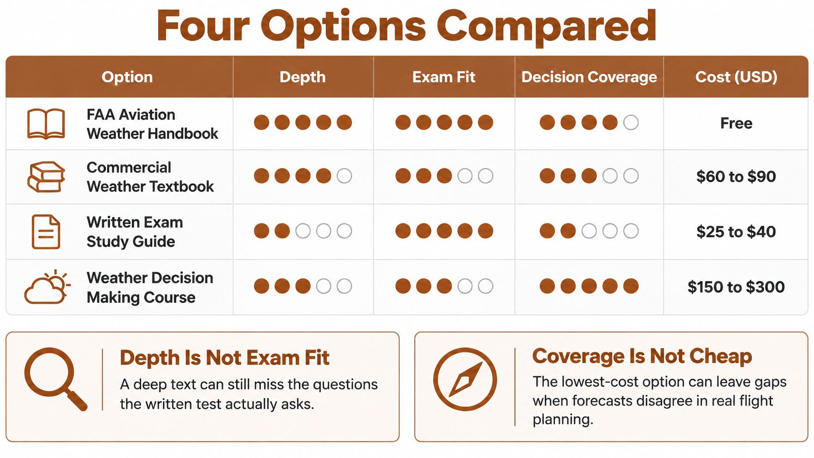 A comparison chart evaluating four different aviation weather study options based on depth, exam fit, and cost.