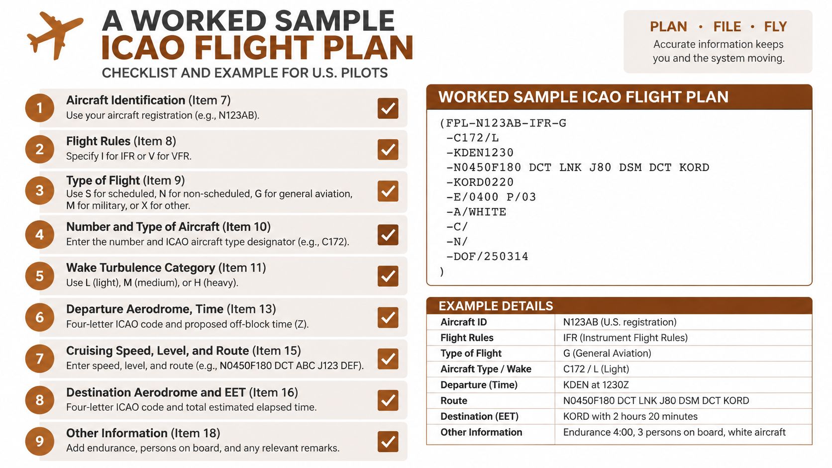 A detailed instructional infographic explaining how to fill out a standard ICAO flight plan form.