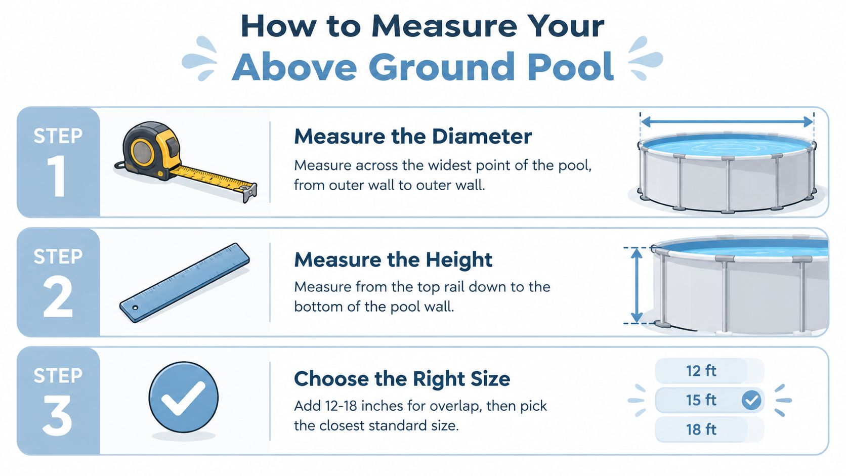 An infographic showing three simple steps to measure an above ground pool for purchasing a pool cover.