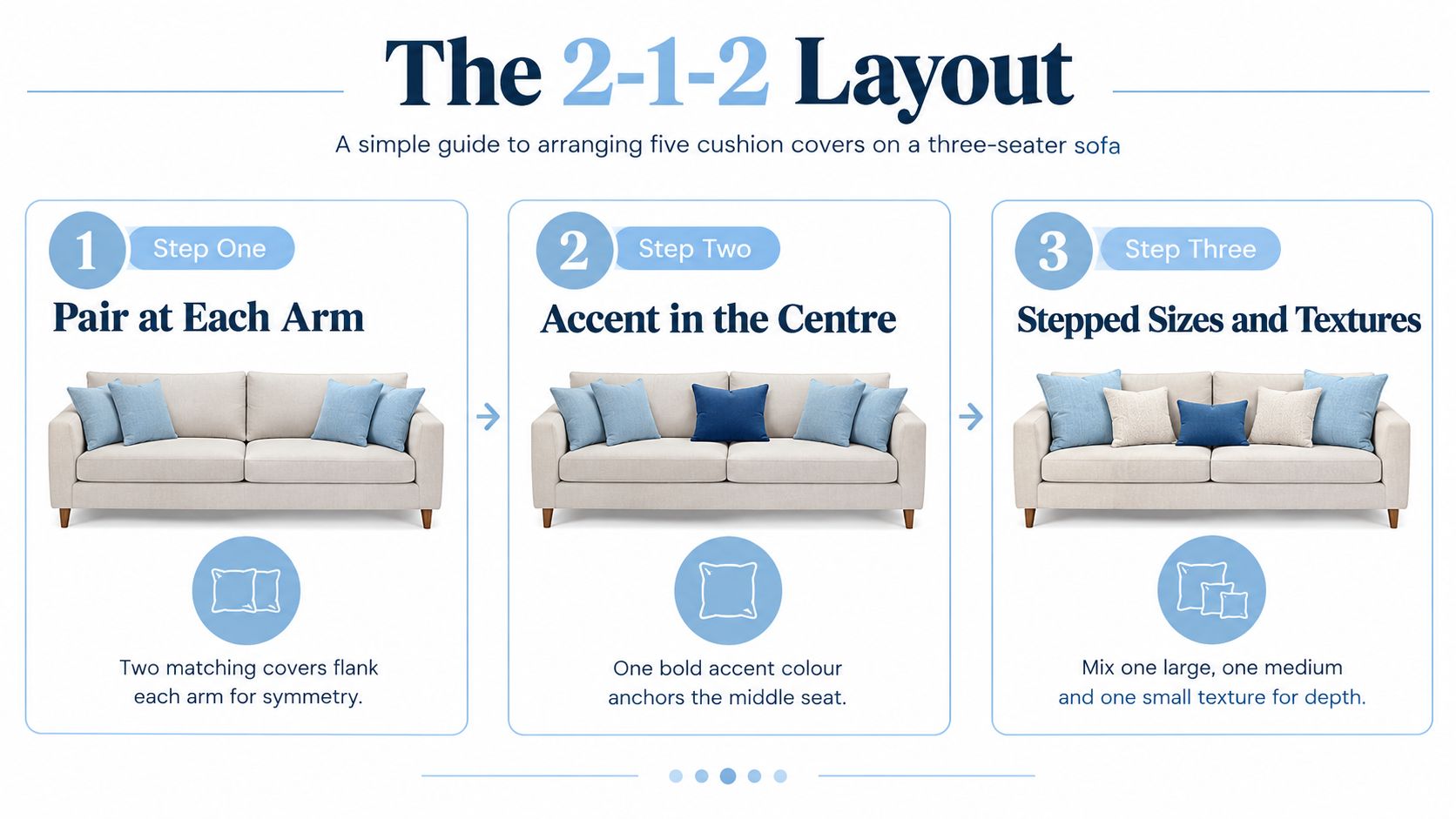 A simple guide on how to arrange a set of five cushion covers on a three-seater sofa.
