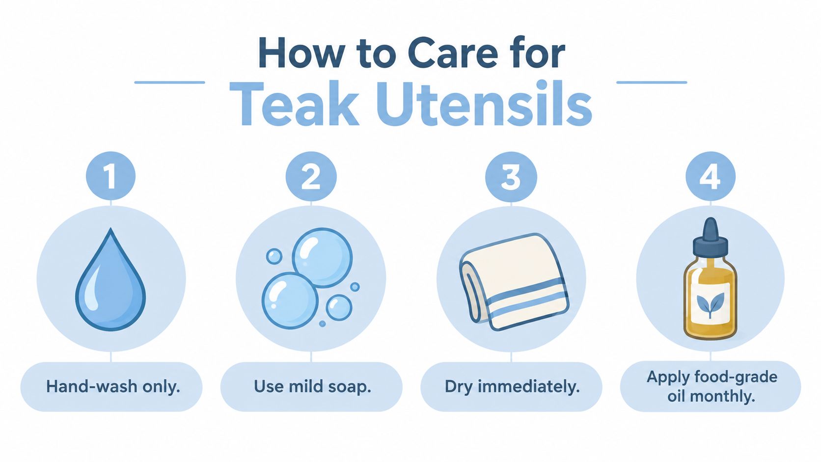 An infographic showing four simple steps on how to clean and maintain teak wooden kitchen utensils properly.