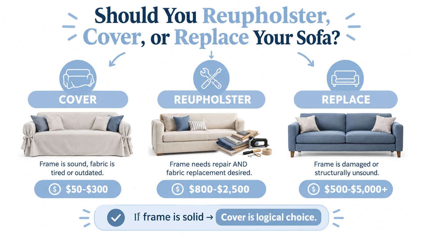 An infographic comparing the costs and conditions for covering, reupholstering, or replacing a sofa.