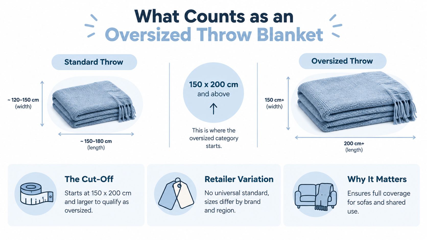 An infographic defining oversized throw blankets as items measuring at least 150 by 200 centimeters.