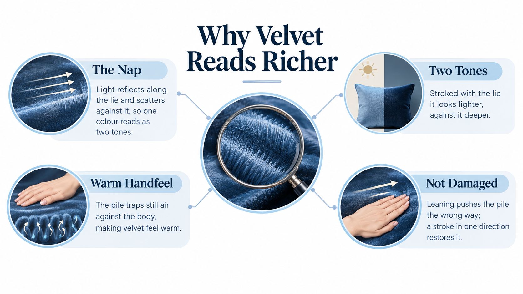An infographic explaining the unique characteristics of velvet fabric, including its nap, two-tone appearance, handfeel, and why pressure marks are not damage.