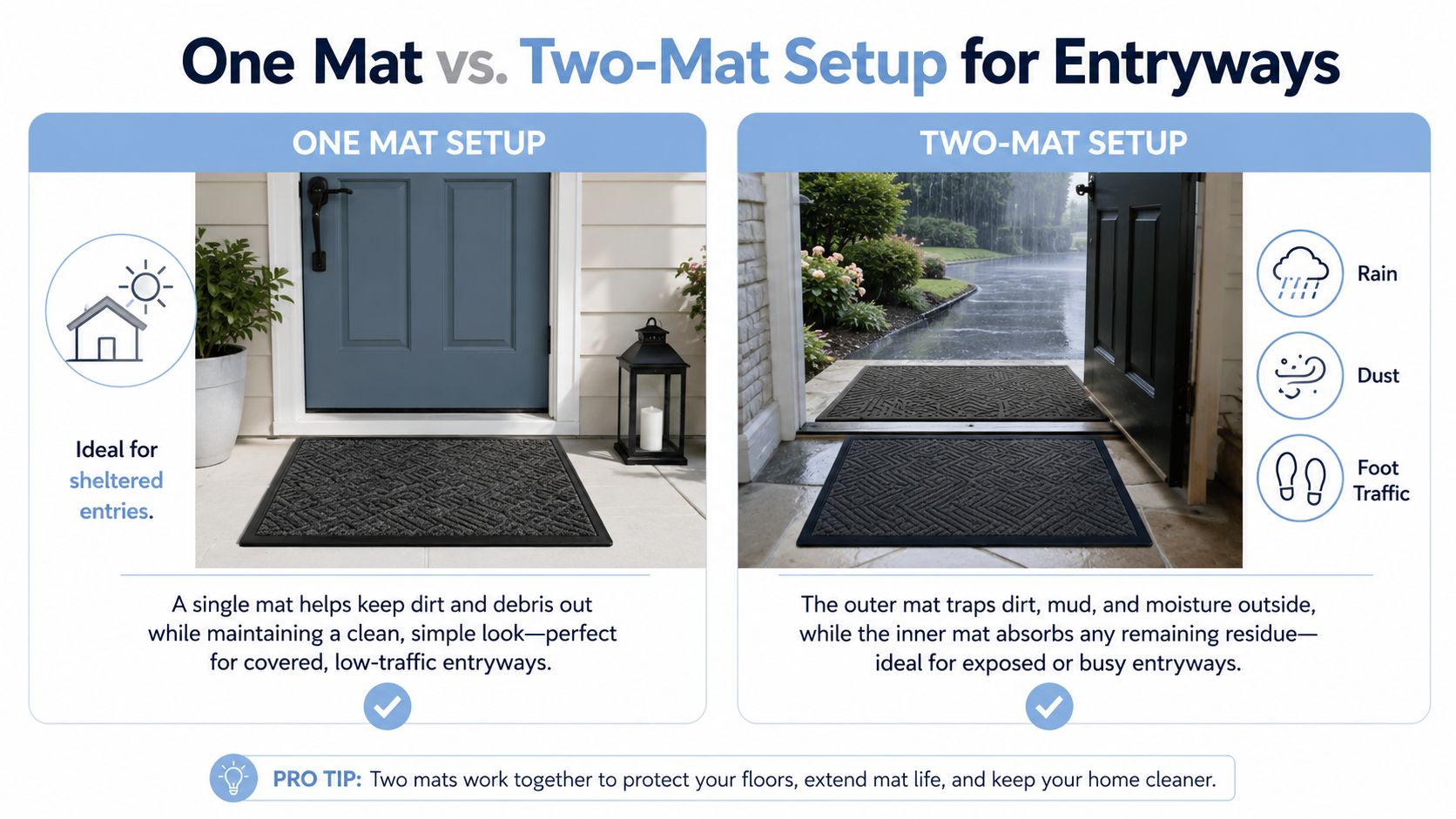 A comparison graphic showing a one-mat entryway setup versus a two-mat entryway setup for home cleaning.